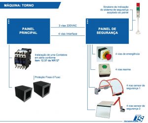 Kit NR12 - Máquinas: Torno - Tecservice